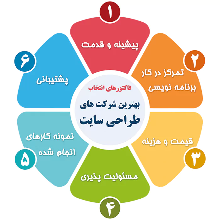 ⭐️ بهترین شرکت طراحی سایت کدام است ؟
